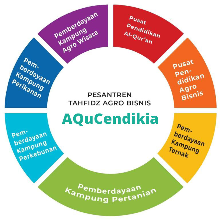 Konsep Pesantren Agro Bisnis Yayasan Ahsanul Quran Cendikia